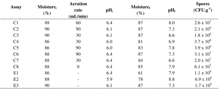 Table 4 - Bacillus atrophaeus spores production by SSF in columns and Erlenmeyer flasks with differents initial  moisture and aeration rates