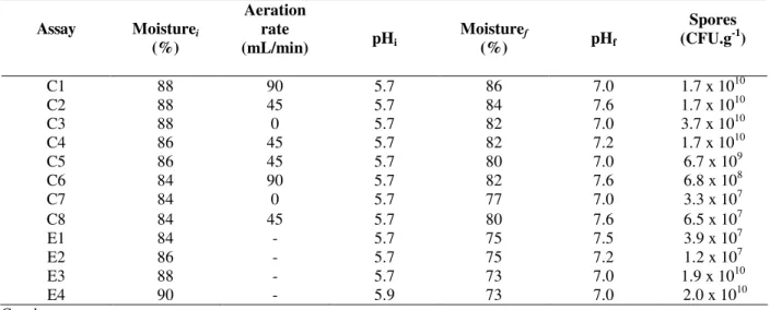 Table  5  - Bacillus  atrophaeus  spores  production  by  SSF  in  columns  and  Erlenmeyer  flasks  with  differents  initial  moisture and aeration rates  