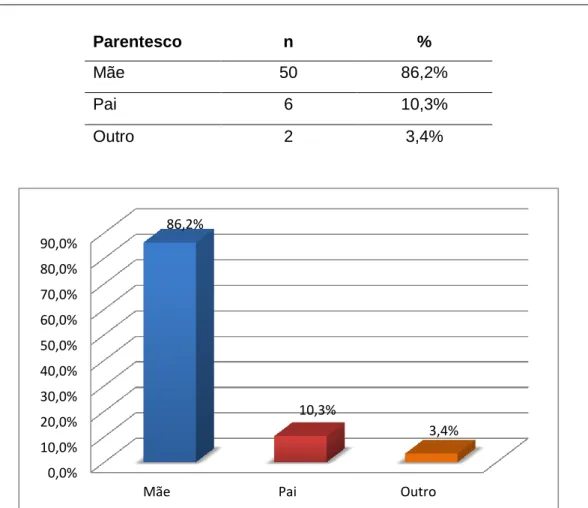 Tabela 1 - Divisão dos encarregados de educação segundo o ciclo de estudos que o(a) educando(a) frequenta 