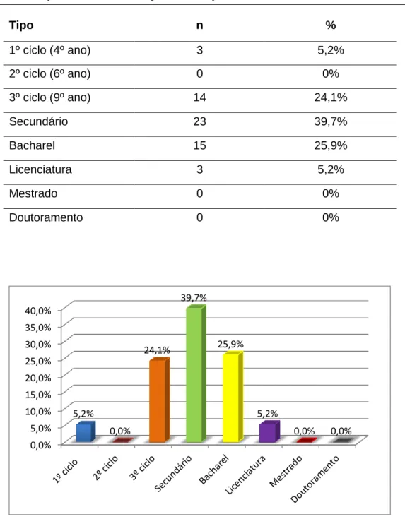 Gráfico 3 - Habilitações literárias dos encarregados de educação