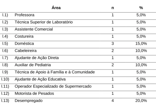 Tabela 6 - Área profissional dos encarregados de educação que selecionaram “Outros”