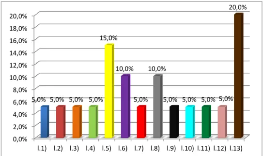 Gráfico 5 - Área profissional dos encarregados de educação que selecionaram “Outros”