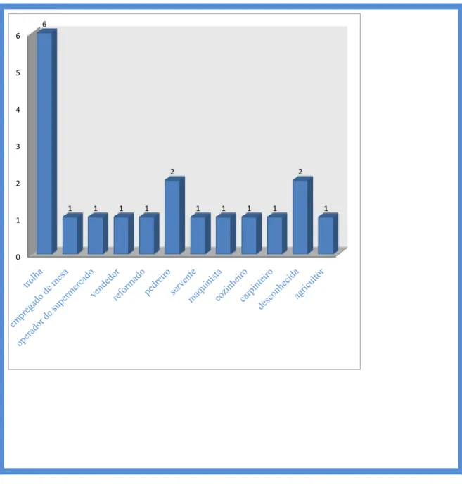 Gráfico 3 – Profissões dos pais. 