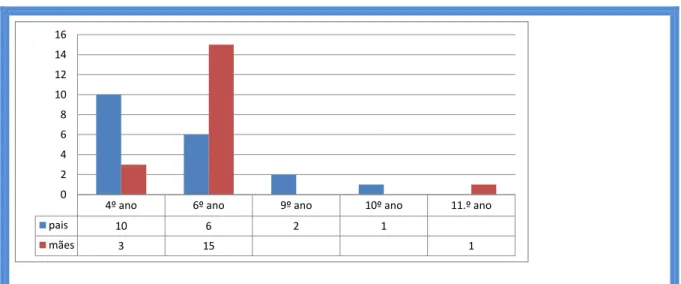 Gráfico 4 – Escolaridade dos pais.  