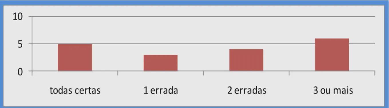 Gráfico 8 – Respostas ao questionário. 