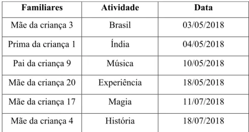 Tabela 4 - Calendarização das Atividades 