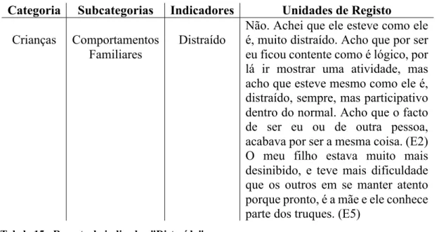 Tabela 15 - Recorte do indicador &#34;Distraído&#34; 