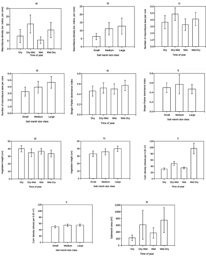 Figure  1  -  Mean  values  (±  95%  confidence  interval)  of  macrofauna  and  vegetation  variables  according  to  time  of  year  (left-hand  column)  and  salt  marsh  size  class  (right-hand  column)