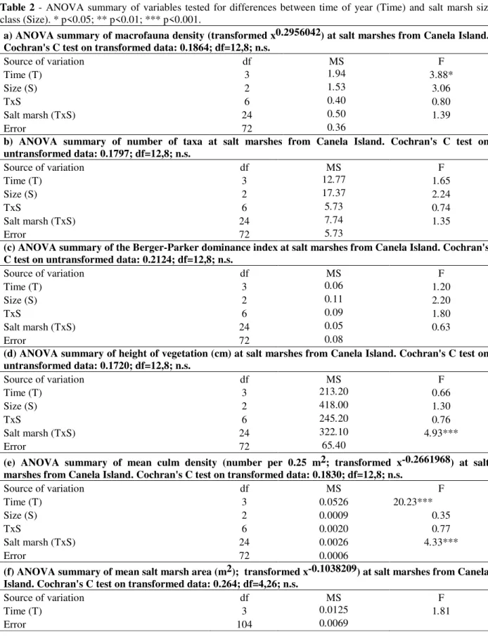 Table  2  -  ANOVA  summary  of  variables  tested  for  differences  between  time  of  year  (Time)  and  salt  marsh  size  class (Size)