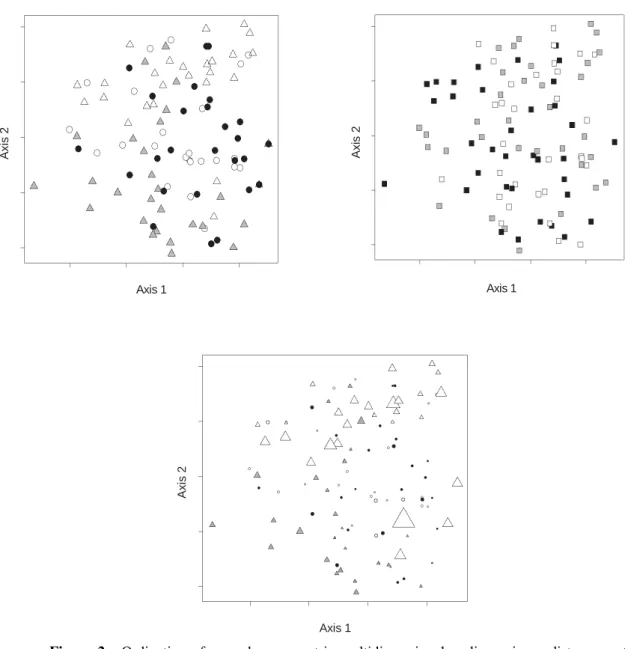 Figure  2  -  Ordination  of  cores  by  non-metric  multidimensional  scaling  using  a  distance  matrix  based  on  macrofauna  density  (Bray  Curtis  dissimilarity)  with  double  root  transformation,  without  standardization