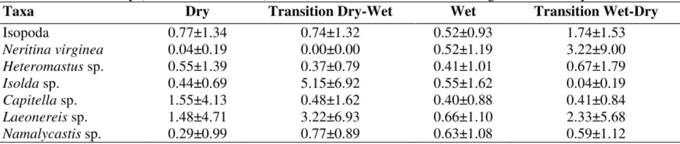 Table 3 - Mean density (± standard deviation) of the 7 most abundant taxa according to the time of year