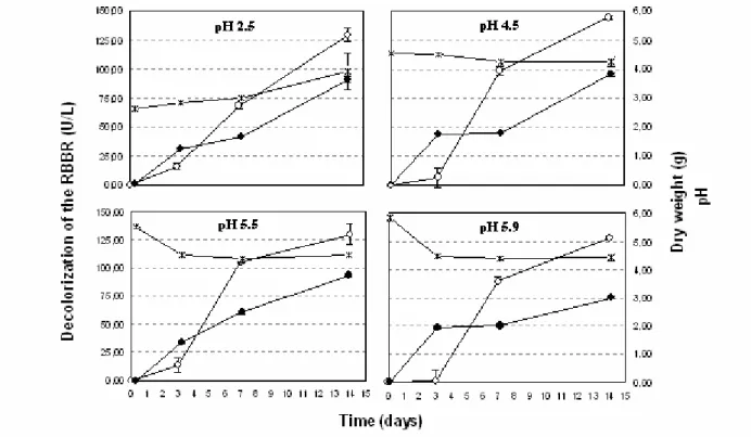 Figure 2 - Decolorization of the dye Remazol R Brilliant Blue (RBBR) by the enzymes extracted  from Lentinus crinitus CCB274 grown at room temperature at different pH values