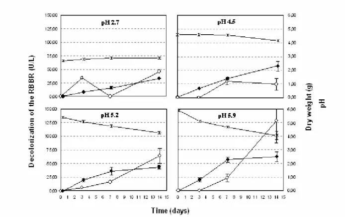 Figure 3 - Decolorization of the dye Remazol R Brilliant Blue (RBBR) by the enzymes extracted  from Psilocybe castanella CCB444 grown at room temperature at different pH values