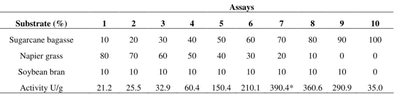 Table 2 - Optimization of the proportions of sugarcane bagasse, soybean bran and Napier grass for the production of  xylanase by Streptomyces viridosporus T7A in SSF