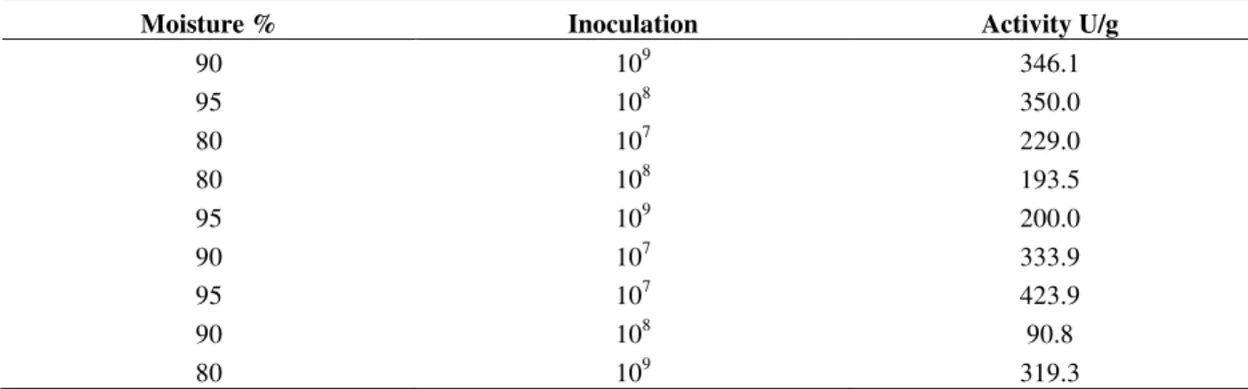 Table 3 - Effect of humidity and inoculum rate o xylanase production by Streptomyces  viridosporus T7A in solid  state fermentation