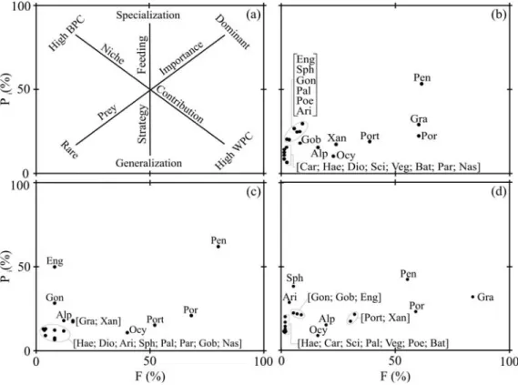 Figure 3 - (a) Explanatory diagram of the modified Costello method (F: frequency of occurrence; 