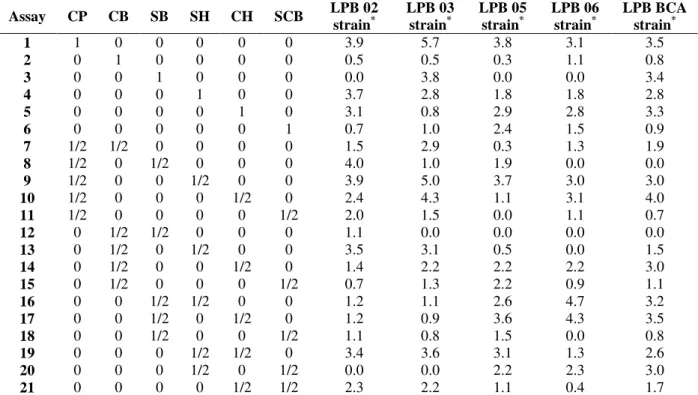 Table 2 - Six factor simplex-lattice design for individual tests using different residues as substrates 