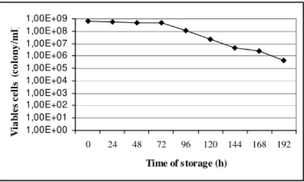 Figure 4 - Viability of inoculum of F. moniliforme LPB 03 produced using CP extract after storage  stored under refrigeration