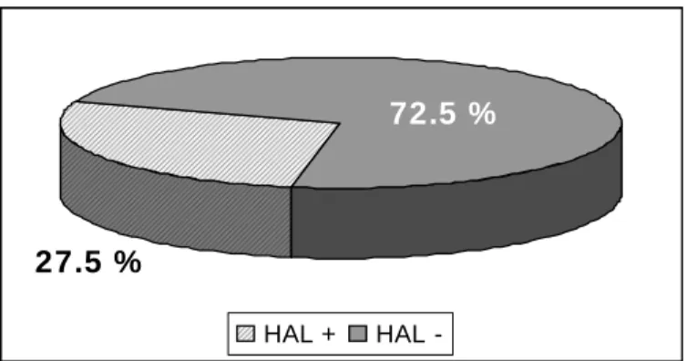Figure 3 - Occurrence of broiler positive HAL+ and negative HAL – response to halothane test