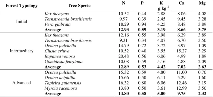 Table 2 - Average nutrient concentration (g kg -1 ) in mature leaves of the selected tree species from the typologies  Initial, Intermediary and Advanced in Floresta do Palmito, Paranaguá – PR, Brazil