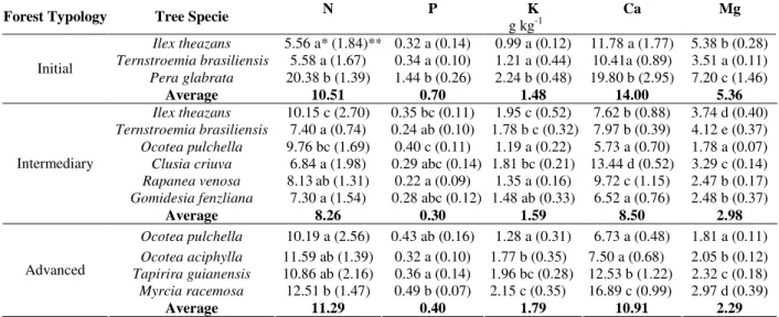 Table  3  -  Average  nutrient  concentration  (g  kg -1 )  in  litter  leaves  of  the  selected  tree  species  from  the  typologies  Initial, Intermediary and Advanced in Floresta do Palmito, Paranaguá - PR, Brazil