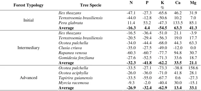 Table  4  -  Nutrients  mobilized  in  leaves  of  selected  tree  species  from  the  typologies  Initial,  Intermediary  and  Advanced in the Floresta do Palmito, Paranaguá – PR, Brazil