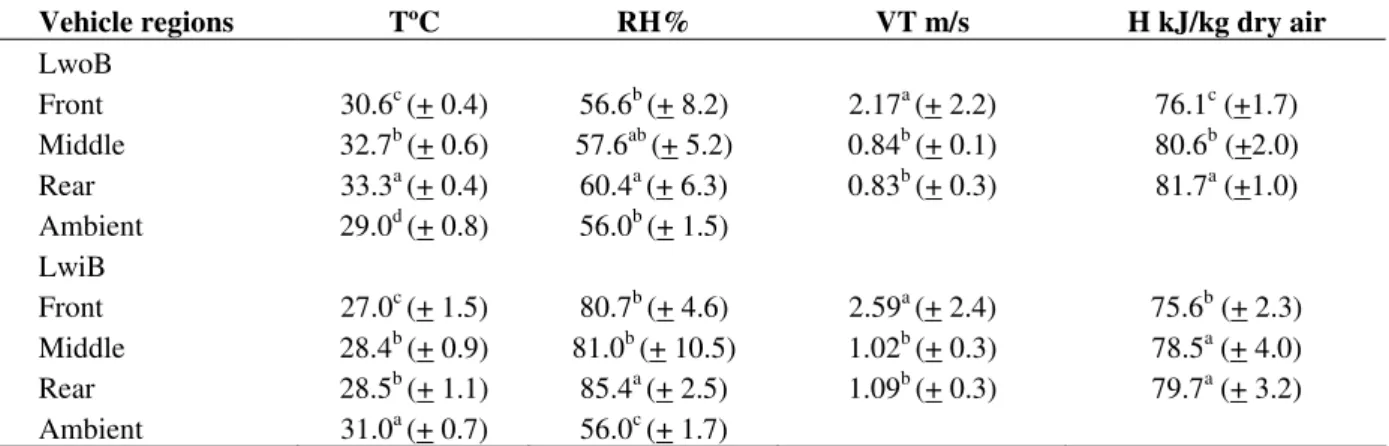Table  2  shows  the  ambient  and  microclimate  temperatures  and  relative  humidity  values  from  three  truck  regions  and  also  the  ventilation  air  speed and enthalpy of LwoB and LwiB transported  15 km