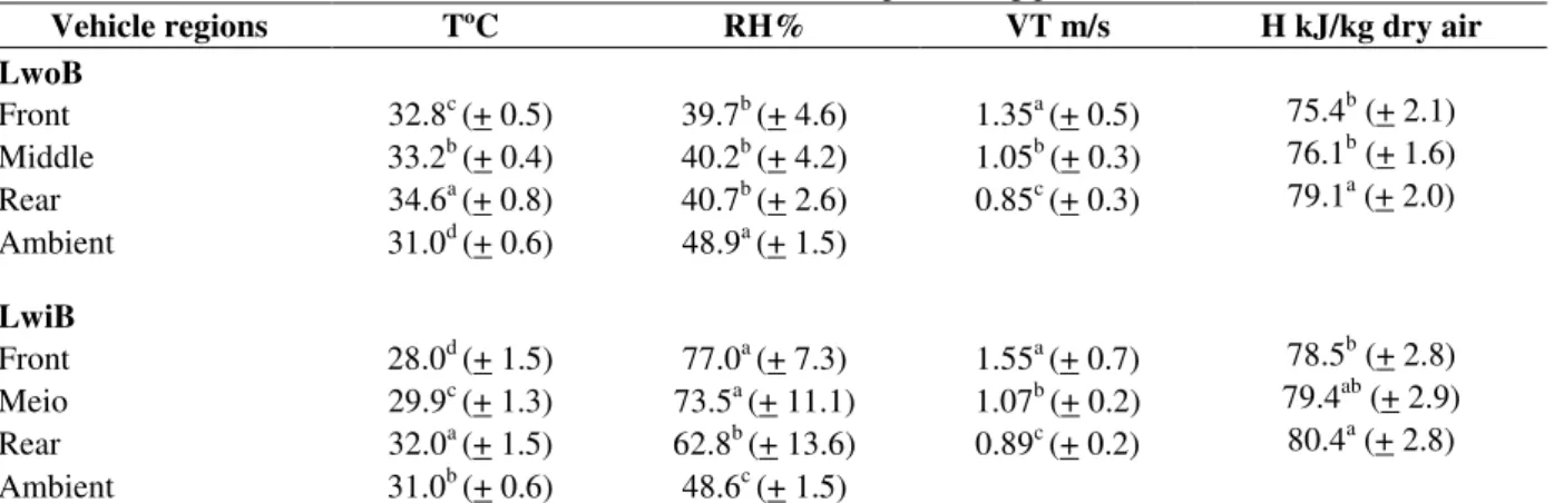 Table 3 - Average values of the ambient temperature (T, ºC) and relative humidity (RH, %) and in the vehicle front,  middle,  and  rear  regions,  ventilation  (VT,  m/s),  and  enthalpy  (H,  kJ/kg  dry  air)  of  the  broiler  lot  without  bath  (LwoB) 