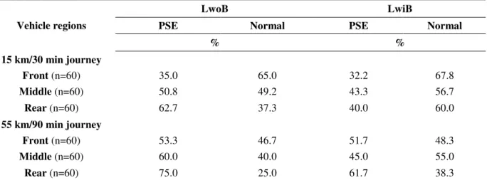 Table 4 – Occurrence of PSE and normal meat after the 15 km/30 min and 55 km/90 min journeys for birds located  in cages in the front, middle, and rear regions of the trucks both without (LwoB) and with (LwiB) a water bath at the  farm