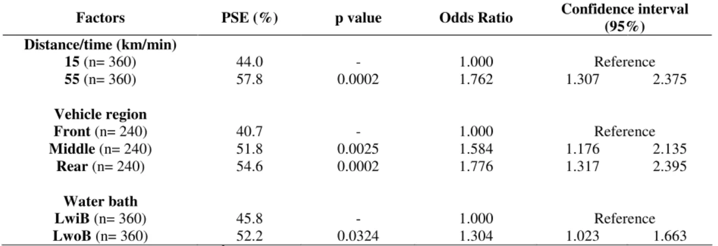Table 5 –  Logistic regression analysis and hazard estimates for the occurrence of PSE meat, in the summer season  and for the distances of 15 km/30 min and 55 km/90 min