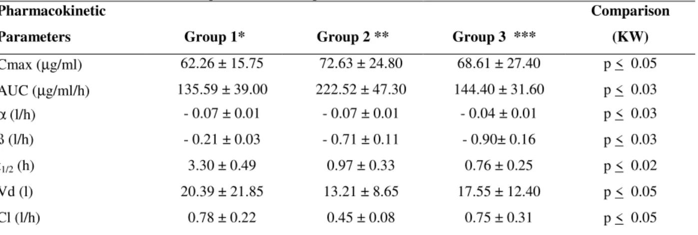 Table 1 - Effect of mannitol on the pharmacokinetic parameters of amikacin in Wistar rats