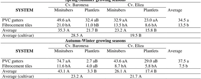 Table  1  -  Number  of  tubers  produced  by  potato  plants  cultivated  in  two  hydroponic  systems  with  two  types  of  propagative material and two cultivars in the Spring-Summer and Autumn-Winter growing seasons