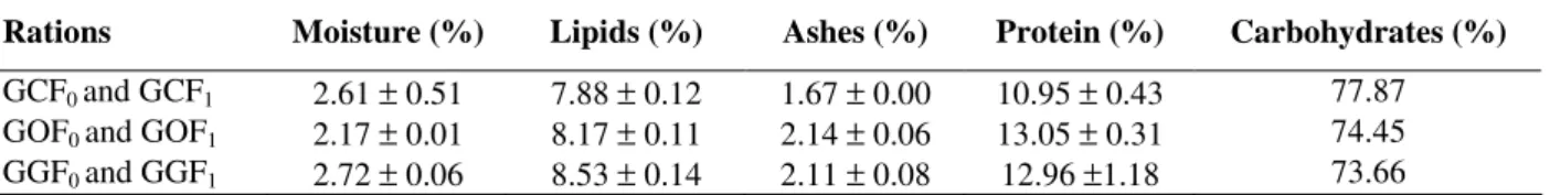 Table  2  shows  the  composition  of  the  different  kinds of chow prepared for the test in hundredths