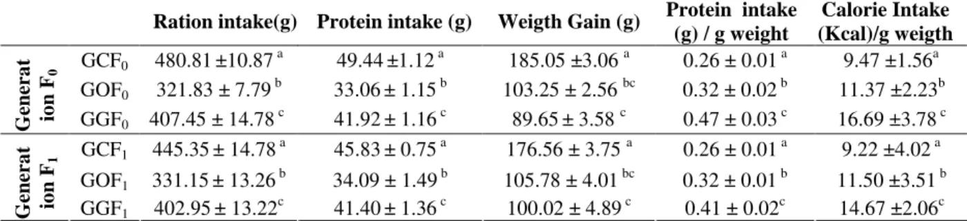 Table 3 - Ration and protein intake, weight gain, protein intake (g)/weight (g) ratio and calorie intake (Kcal)/ 