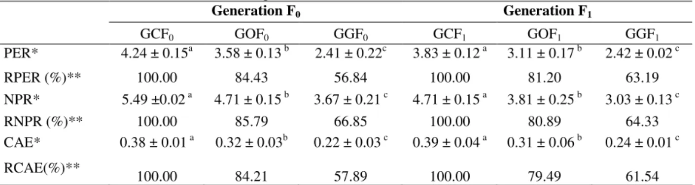 Table 4 - PER, NPR  and CAE of F 0  and F 1  generations. 