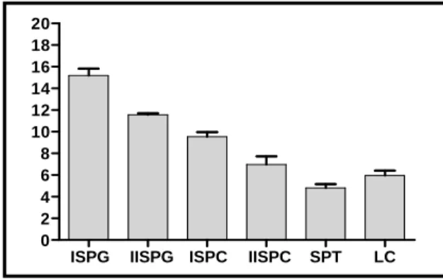 Figure 3 - Nuclear diameter (µm) of spermatogenic cells and Leydig cells of L. catesbeianus bred  in captivity