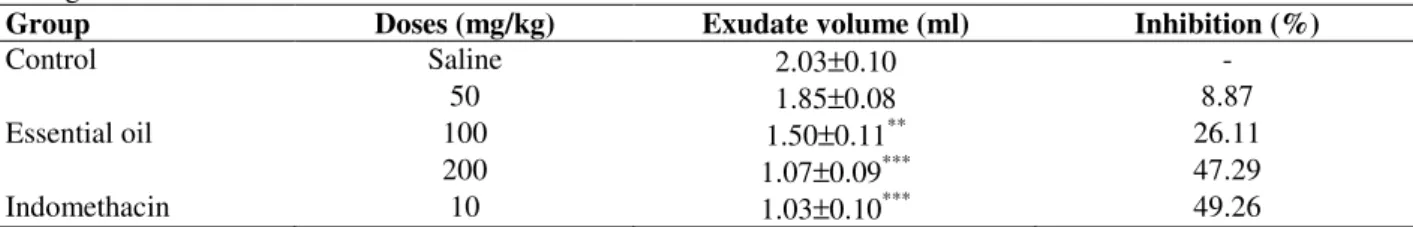 Table  6  -  Effects  of  the  essential  oil  from  A.  fastigiatum  dried  leaves  on  the  pleural  exudation  induced  by  carrageenan in rats 