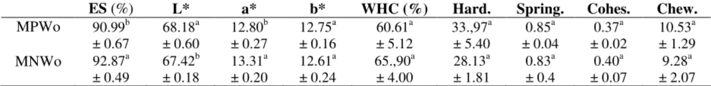 Table  1  presents  values  of  L*,  a*,  b*  and  pH  in  PSE  and  normal  breast  fillets  at  24  hours  