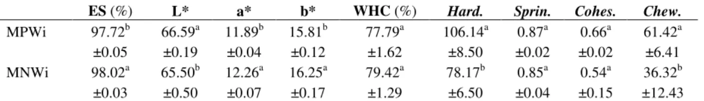 Table  3  –  Values  of  Emulsion  Stability  (ES),  L*,  a*,  b*,  WHC,  Hardness,  Springiness,  Cohesiveness,  and  Chewiness of  mortadellas processed  with PSE and Normal  meats  with  the addition of cassava starch, isolated soy  protein and sodium t