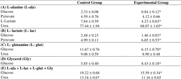 Table 1 -  Area under curves (µmol/g) of glucose, pyruvate, L-lactate and urea from isolated or combined L-alanine  (5 mM), L-lactate (2 mM), L-glutamine (5 mM) and glycerol (2 mM) in livers of Control and Experimental 6 h fasted  rats