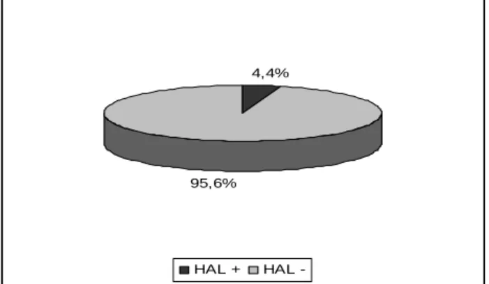Figure  2  presents  the  occurrence  of  HAL+  and  HAL-  in  female  lineage  broilers