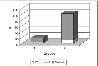 Figure  3  - Incidence of PSE meat in  female broiler breast fillets from the two groups: 1) HAL+ 