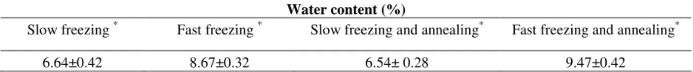 Table 1 compares the water content of the freeze- freeze-dried  tissues  under  different  freezing  protocols