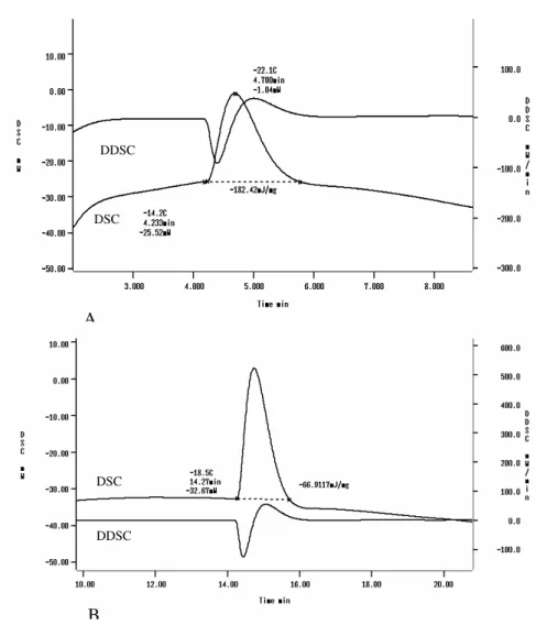 Figure 1 - DSC and DDSC curves of a bovine pericardium tissue. The tissue had been cooled at  2°C/min (A) and 30°C/min (B) and the scan recorded during warming at 5°C/min