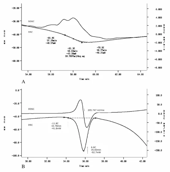 Figure 2 - DSC and DDSC curves of a bovine pericardium tissue. The tissue had been warmed at  5°C/min