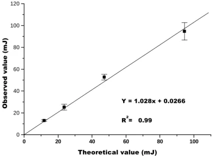 Figure 1 - Microcalorimeter calibration curve based on heat produced at 30 0 C by neutralization of  the base Tris (hydroxymethyl) aminomethane by hydrochloric acid (HCl)