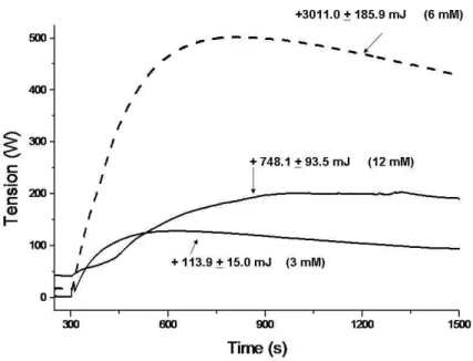 Figure 2 - Heat production of 10 8  sperm cells in response to different glucose concentrations