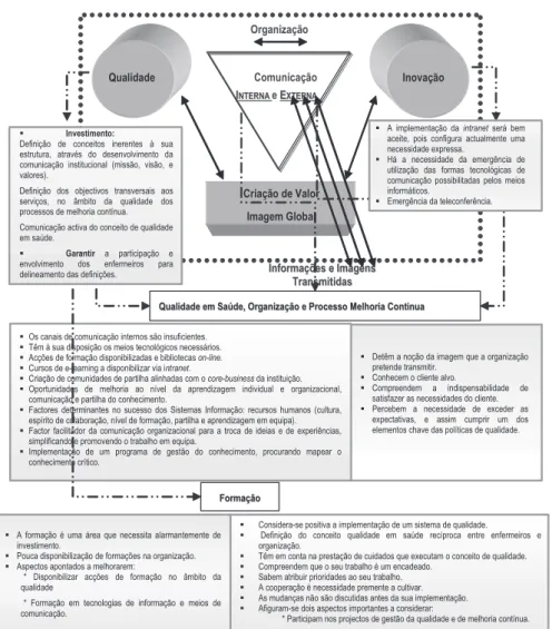 Figura 3 – Modelo de Análise preenchido: Diagnóstico do Conhecimento e Envolvimento  dos enfermeiros do HCIS nas Políticas de Qualidade e Comunicação 