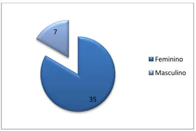 Gráfico XII – Sexo 