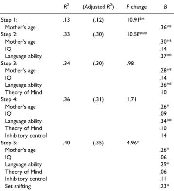 Table 3. Hierarchical regression analysis summary for mother’s age, IQ, language, theory of mind, inhibitory control and set shifting predicting  emo-tion understanding (N ¼ 75)